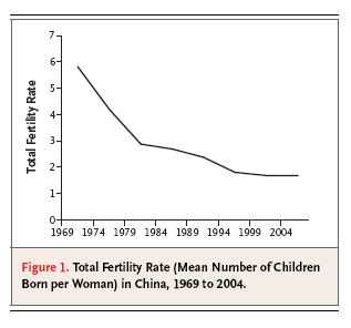 La politica del figlio unico Il risultato fu quello di calmierare la crescita demografica, ma non risolse il problema.