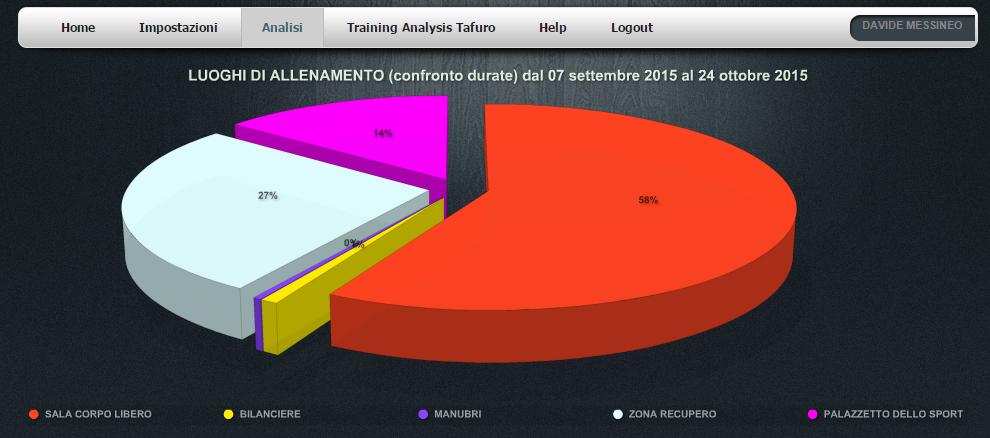 Il grafico