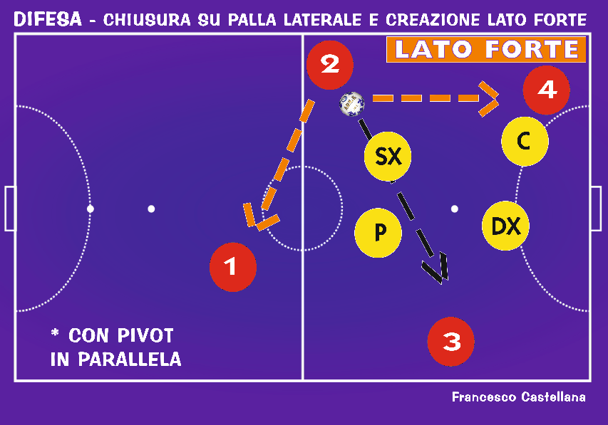 Qui illustrata la stessa situazione precedente, ma con l attaccante avversario 4 posizionato sulla parallela del pallone.