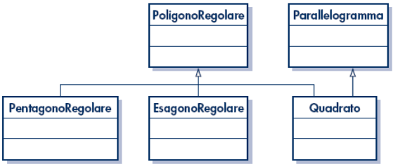 Java e l ereditarietà multipla Java non prevede l ereditarietà multipla fra classi L ereditarietà multipla si ha quando una sottoclasse deriva da più