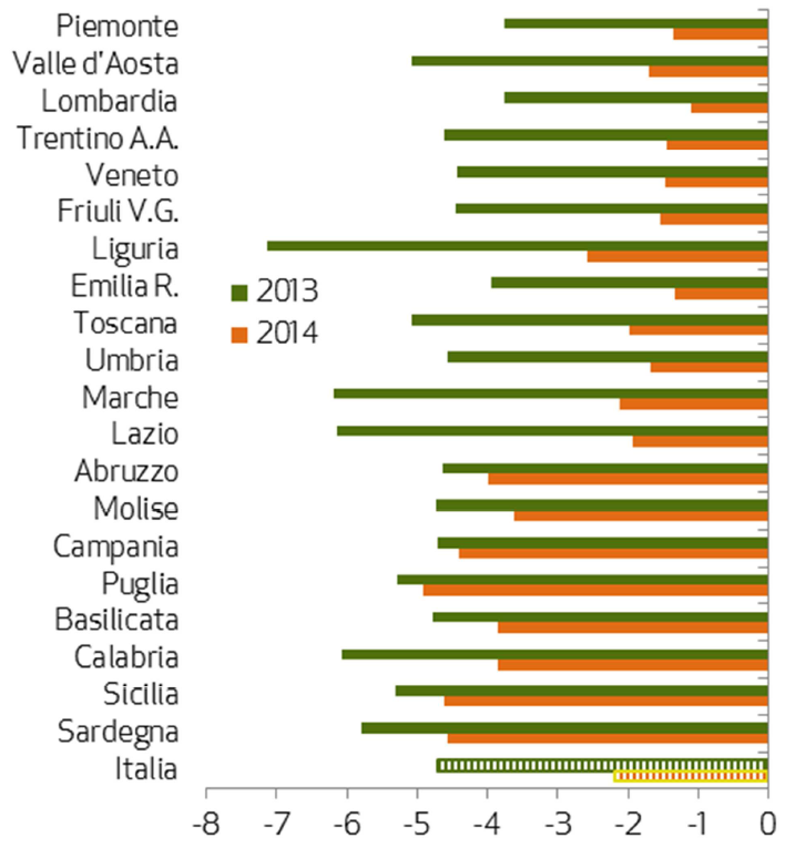 Investimenti fissi lordi Investimenti fissi lordi per branca proprietaria - Anno 2012 milioni di euro % sul totale % sul V.agg. Agricoltura 265,40 4% 37% Industria 2.655,05 37% 26% Ind.