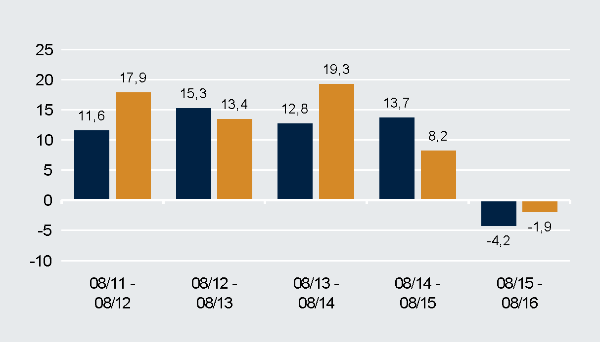 Deutsche Invest I Top Europe Comparti/Fondi azionari - Europa Agosto 2016 Dati al 31.08.