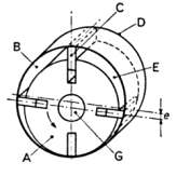 Motore idraulico a palette; A, Rotore solidale all albero; B, zona di comunicazione con l ambiente di scarico; C,