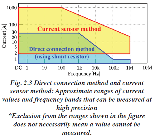 Si può usare il metodo del sensore di corrente per misurare la corrente/potenza assorbita da un determinato oggetto nel suo reale stato di funzionamento in quanto la quasi totale assenza di