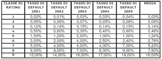 Calibrazione Per ciascuna classe di Rating i per ciascuna delle coorte t analizzata si calcola il rapporto tra la numerosità delle controparti che registrano un evento di default nei 12 mesi