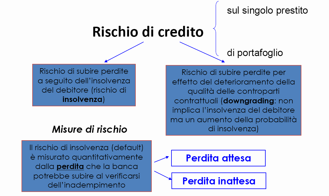 Il rischio di credito: