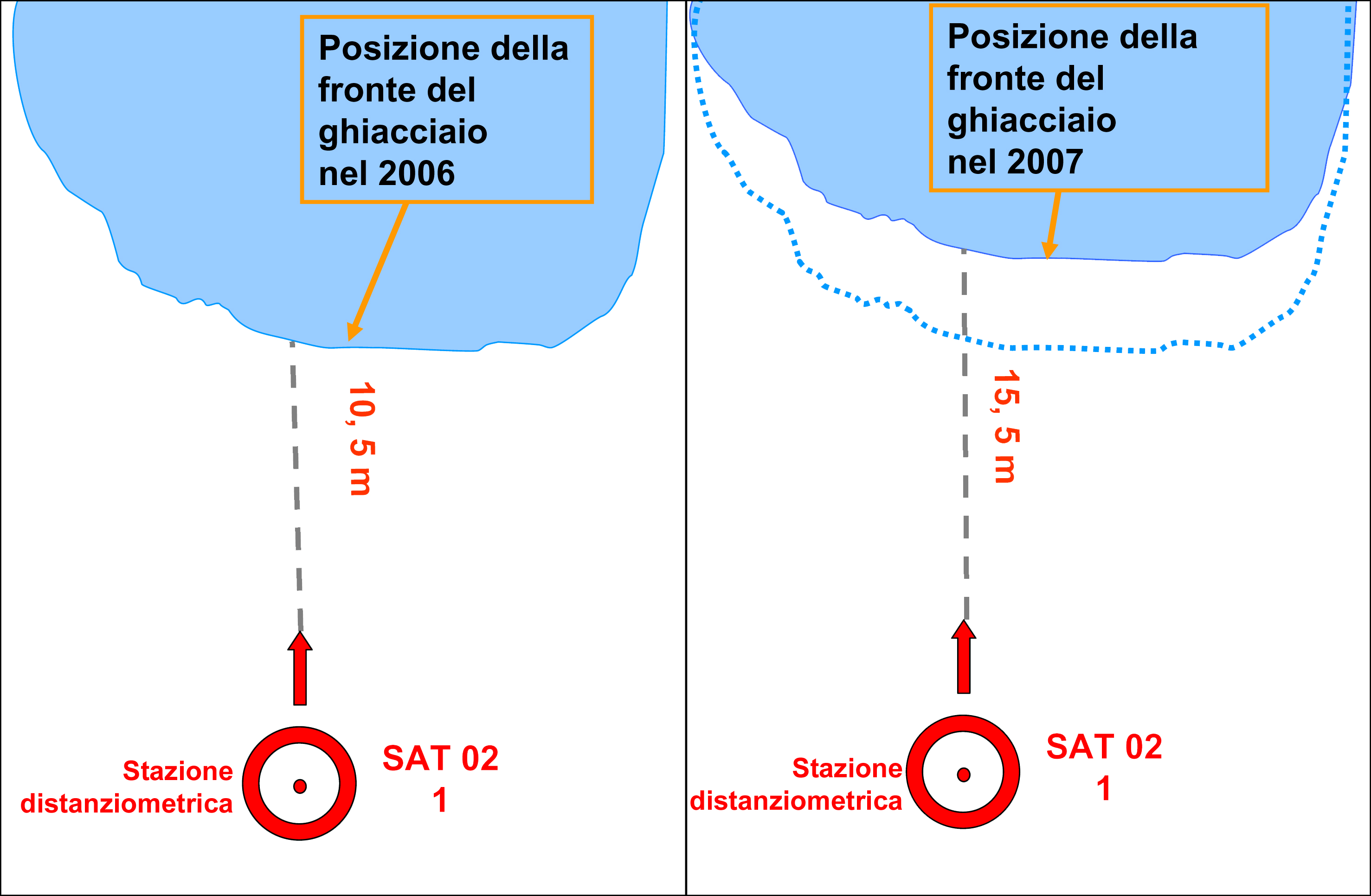 Questo tipo di monitoraggio consiste nel misurare annualmente la distanza del margine frontale del ghiacciaio da alcuni capisaldi fissi, detti stazioni distanziometriche (nelle tabelle seguenti sono