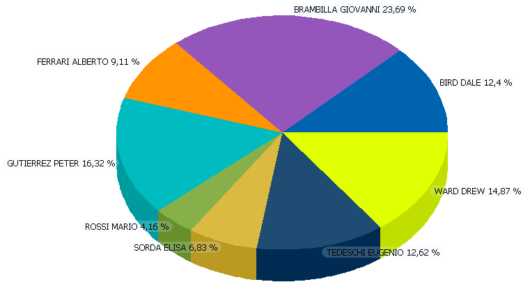 10.2 GRAFICO TORTA Il grafico a torta mostra le proporzioni tra i vari elementi che costituiscono una serie di dati rispetto alla loro somma.