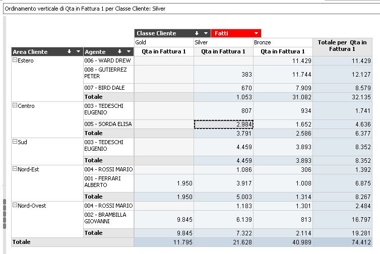 Come si può notare, i valori a livello di Agente (quindi all'interno di ciascuna Area Cliente) sono ordinati in modo decrescente, mentre a livello di Area Cliente i valori sono ordinati in modo