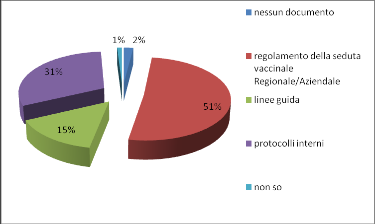 Il 23% (194/843) dei rispondenti afferma che il counselling motivazionale breve viene effettuato dall Assistente Sanitario, l 11% (93/843) dall Infermiere, meno dell 1% (1/843) da parte dell