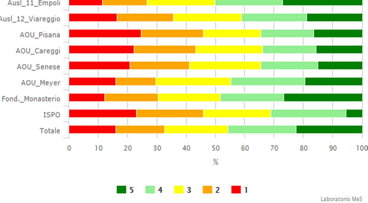 All'interno della struttura/unità operativa, il