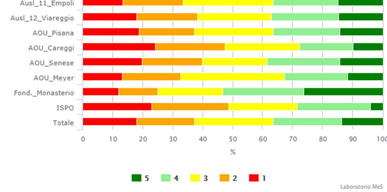 Mi sento responsabilizzato sulla qualità dei