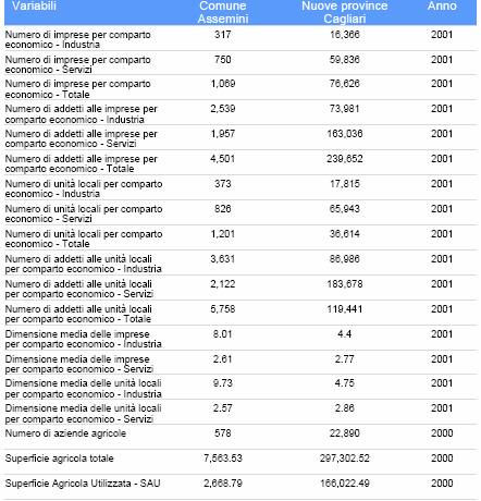 Figura 10 - Struttura produttiva del comune di Assemini, 2000-2001 (Fonte: Istat) 2.23.