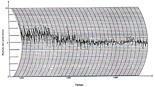 Figura 10: Tracciato anemometrico che illustra un tipico andamento del modulo del vento in funzione del tempo (da Stull, 1988) to della velocità del vento nel tempo (si veda la figura), si può notare