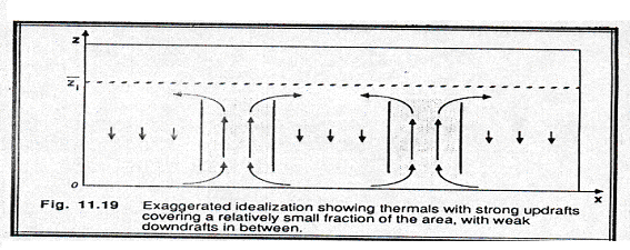 Figura 15: da Stull (1988) come già detto il CBL un sistema chiuso verticalmente, deve valere il principio di continuità: ρ 1 A 1 v 1 = ρ 2 A 2 v 2 dove con A 1 e A 2 si indicano la sezione