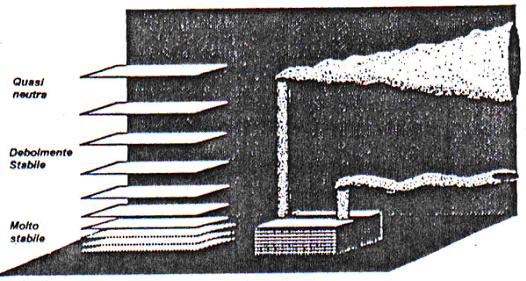 Figura 18: Durante la notte, la stabilità statica decresce con la quota; rappresentazione schematica del comportamento dei pennacchi (Stull, 1988) logaritmico di vento: U = u k ln z z 0 dove k è la