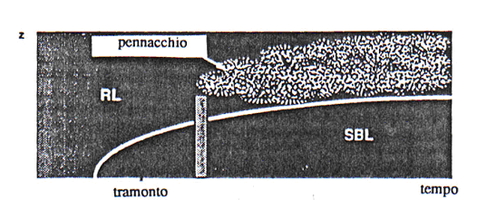 Figura 23: Struttura a layer-cake di aerosoli diffusi in atmosfera, spesso presente nel SBL (da Stull, 1988) Figura 24: Rappresentazione schematica del lofting; da Stull, 1988 lungo la parte