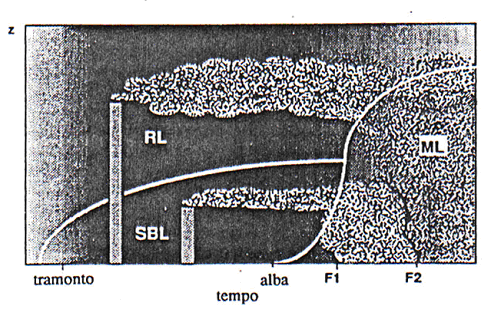 Figura 25: Rappresentazione schematica della fumigation; da Stull, 1988 tipo di situazione determina moti organizzati su piccoli vortici nell atmosfera al di sotto dell inversione e moti quasi