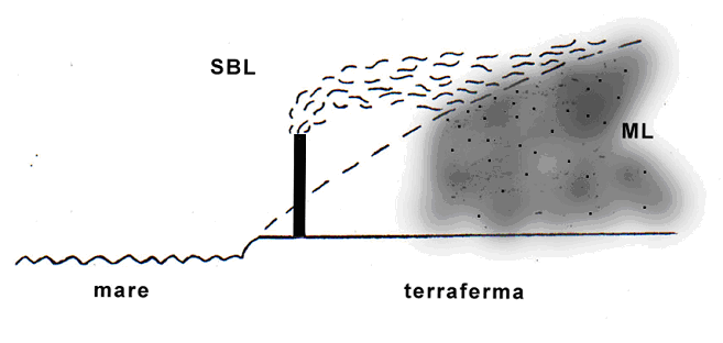 Figura 26: Rappresentazione schematica della discesa al suolo degli inquinanti in uno SBL in prossimità delle coste vento ha una sua particolare influenza sulla forma dell effluente all uscita dalla