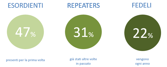 Il dettaglio dei singoli caselli evidenzia un picco a Riccione (+19,6%) e a Cattolica (+19,1%), oggettivamente più coinvolti dal movimento diretto verso l autodromo di Misano Adriatico, ma anche un