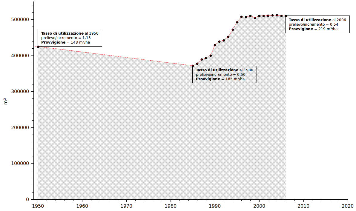 Evoluzione del prelievo