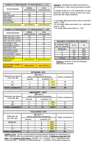 REPORT Regionale/Aziendale Associazione di biologico con DMARDs n.