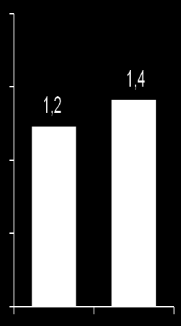 Risk of on-study SRE (odds ratio for prior SRE vs no prior SRE) Median time to first on-study SRE in untreated patients (days) SREs PREDISPONE A SUCCESSIVI SREs Patients with no prior SRE 2.