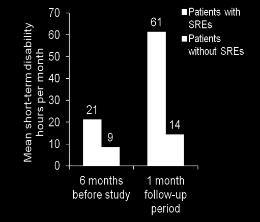 ORE DI LAVORO PERSE The number of lost work hours due to short-term disability are