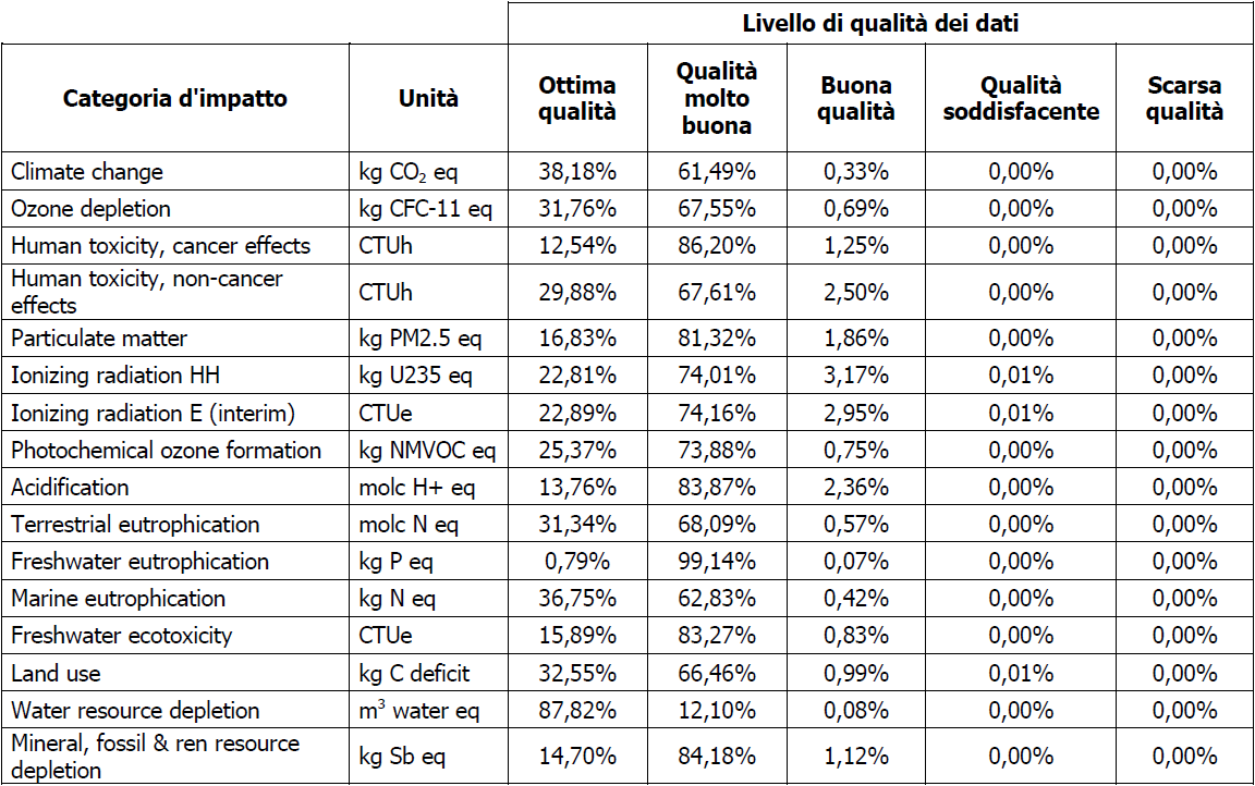 LIVELLO DI QUALITÀ DEI DATI Ottima qualità