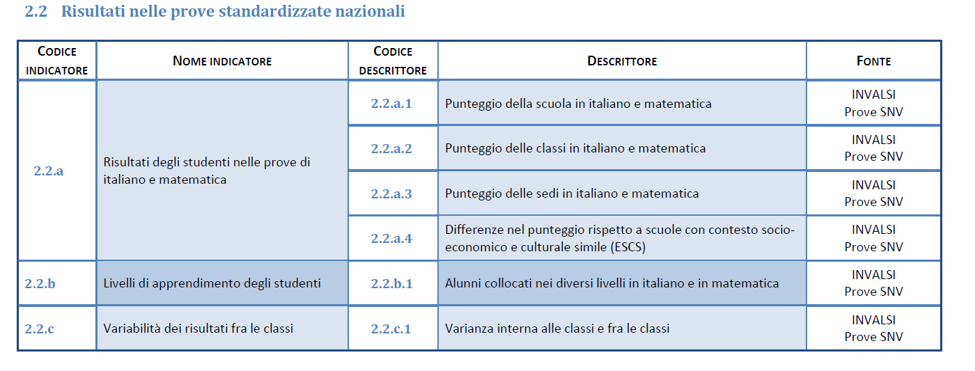 STRUTTURA DEL RAV: ESITI È significativo confrontare i risultati della singola istituzione scolastica con altre che operano a parità di altre condizioni.