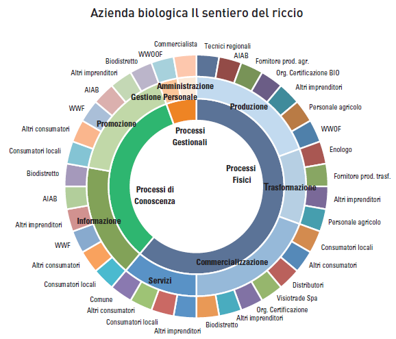 RESILIENZA Quella del Bio-Distretto è una comunità resiliente, in condizione di allargare lo sguardo in maniera intelligente per affrontare alcune sfide cruciali: rigenerazione urbana ed innovazione