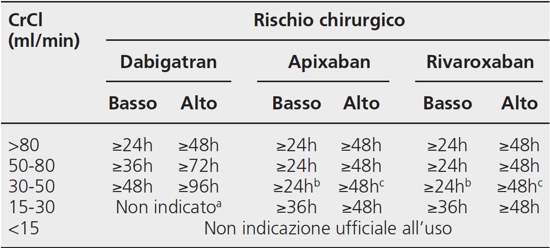 Timing per sospensione NAO in procedure chirurgiche o invasive G Ital Cardiol