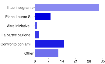 Hai partecipato con la tua scuola ad attività del Piano Lauree Scientifiche Si 12 24% No 39 76% Se sì, dove in Bicocca 8 67% Other 4 33% e per quale disciplina?