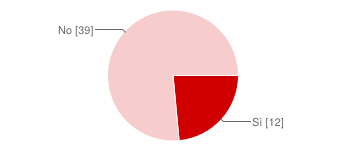 Il tuo insegnante 33 46% Il Piano Lauree Scientifiche 8 11% Altre iniziative di orientamento svolto dalle Università 1 1% La partecipazione a giochi o gare della chimica 2 3% Confronto con amici e