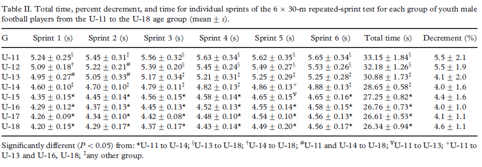 Differenza di età In uno studio di Mujika et al.