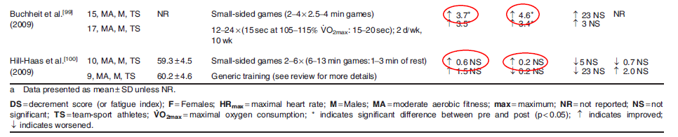 Small Side Games In uno studio effettuato da Owen et al.