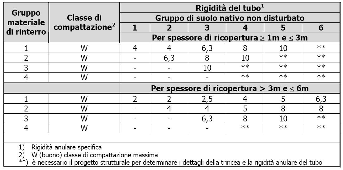 conduttura fognaria presente lungo Via Vecchia Torino, le tubazioni prescelte appaiono ampiamente sovradimensionate ed in grado pertanto di smaltire con sufficiente grado di sicurezza le portate