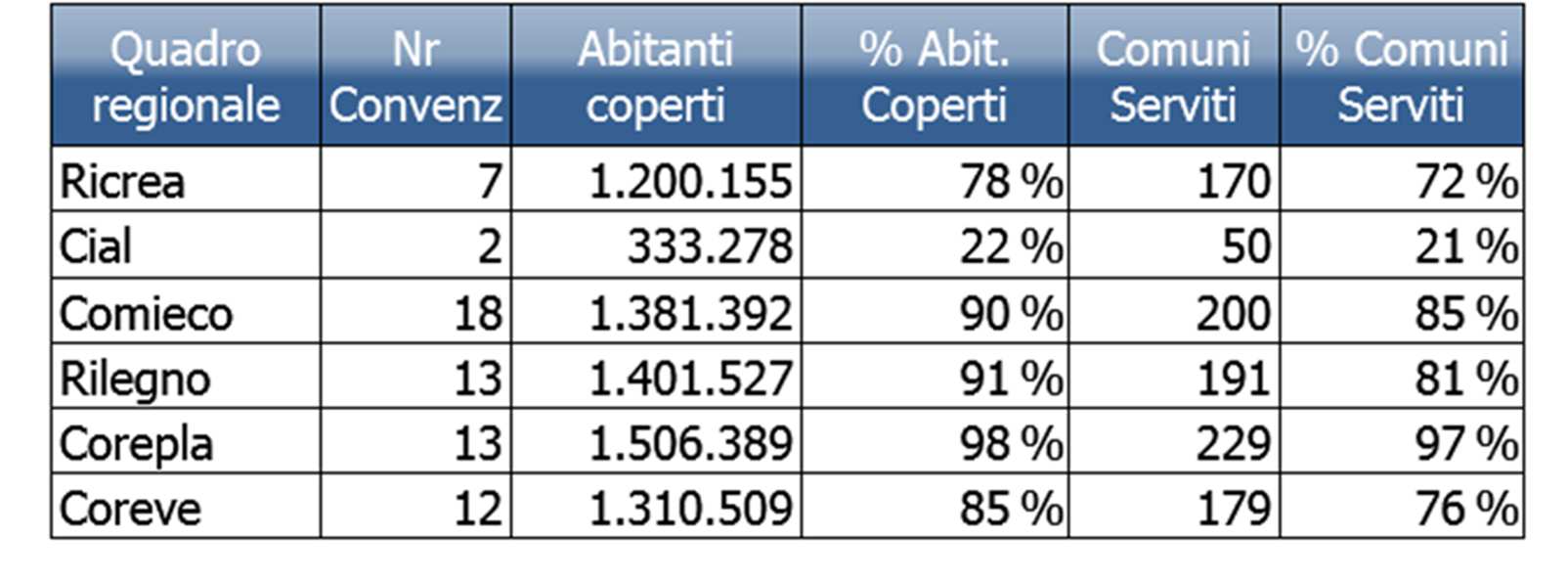 La diffusione delle CONVENZIONI in Liguria Anno 2014 L I G U R I A