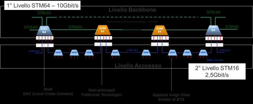 Evoluzione TLC: rete dati SDH Situazione attuale L architettura della rete di trasporto dei dati SDH è basata su due livelli gerarchici: 1 Livello Backbone 10Gbit/s Dorsale STM-64 Il primo livello di