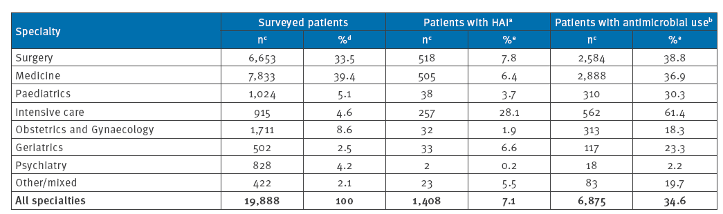 Prevalence of healthcare-associated infections and antimicrobial use in surveyed patients, by specialty, during the ECDC pilot point prevalence survey, 2010 (n=19,888) ZarbPet al.