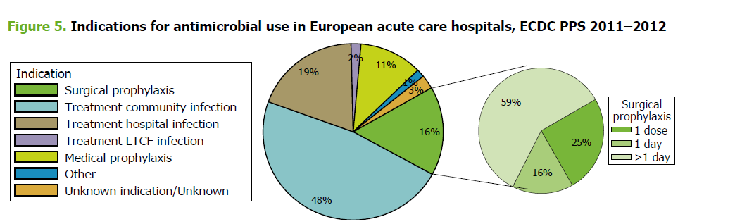 Point prevalence survey of