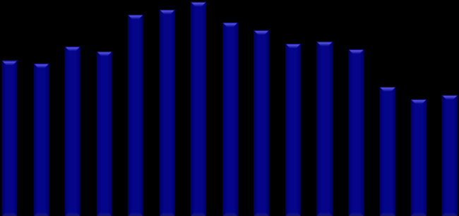 PROVINCIA DI LECCE (Anno ) % occupati nelle costruzioni rispetto a Industria Economia Costruzioni 6,7% ostruzioni 32,1% IL MERCATO IMMOBILIARE RESIDENZIALE Il mercato immobiliare residenziale: primi