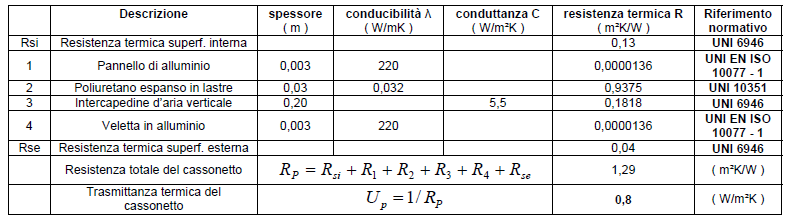 Esempio 1: cassonetto