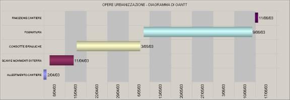 Cronoprogramma Diagramma di