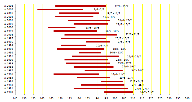 Date relative al secondo volo di E.