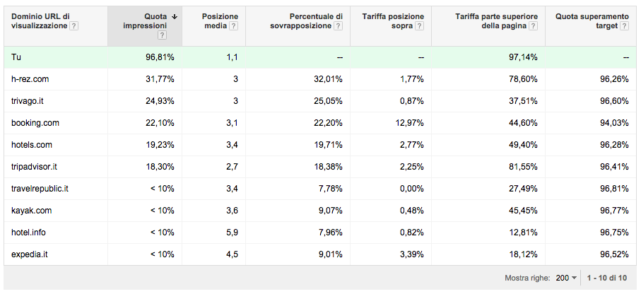 Campagna SEM con Keywords Long Tail su Google AdWords In questo caso riportiamo un esempio di un Hotel tre stelle a Varazze in Liguria.