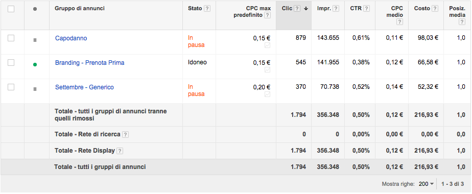 Le campagne di retargeting sono state sviluppata con diverse finalità, in alcuni casi sono state promosse offerte per determinati periodi dove c era un esigenza di incremento di occupazione (es.