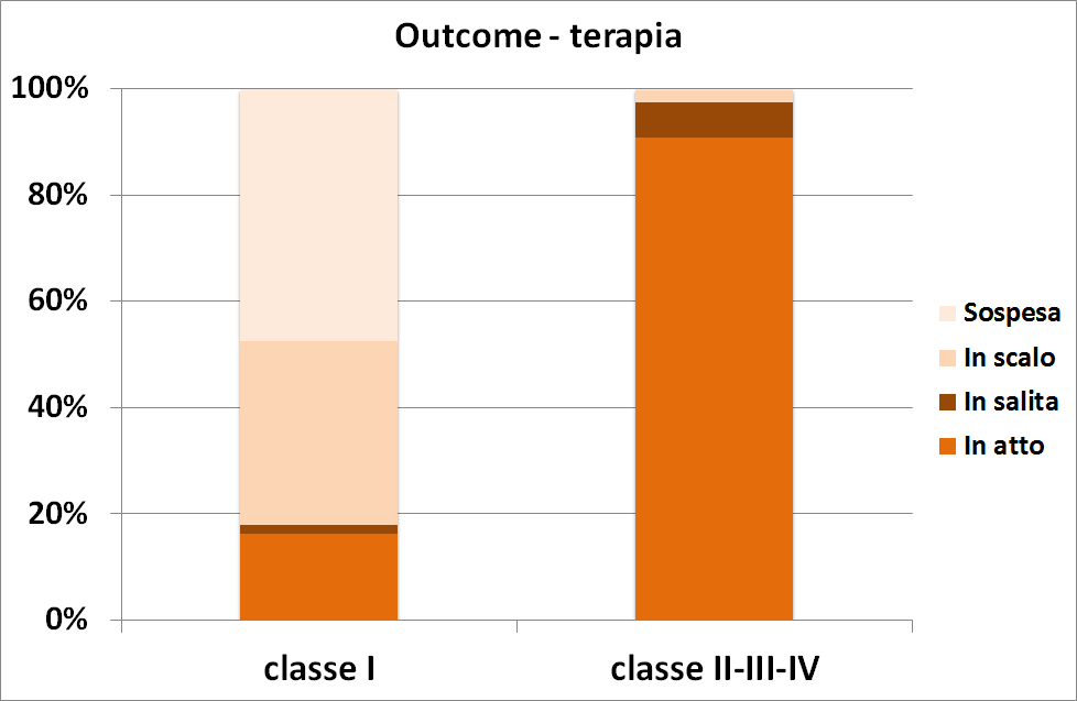 * * [%] * * * Sclerosi Temporale Mesiale (MTS) 88% Neoplasie a basso