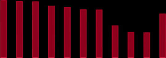 Grafico. 10 Tasso di occupazione femminile.