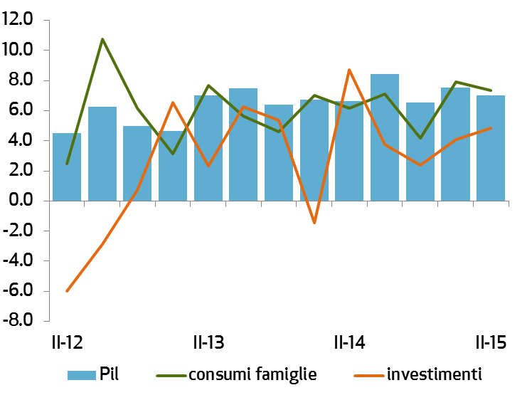 nell attuale quadro di rischio, perché cercare ancora opportunità nel mondo emergente? Brasile: il quadro macroeconomico (var.